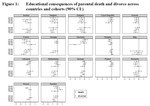 Variation in the educational consequences of parental death and divorce: The role of family and country characteristics