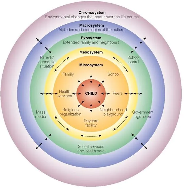 Ecological Systems Theory