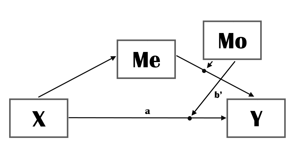 Mediated Moderation (version 2)