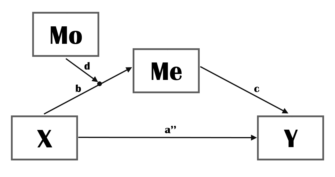 Moderated Mediation (version 1)