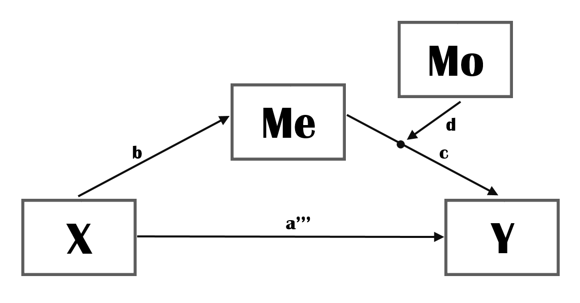 Moderated Mediation (version 2)