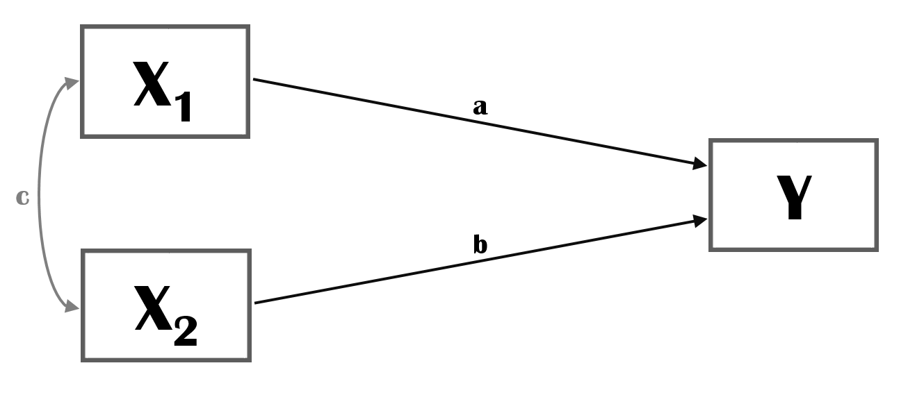 Two direct effects and association