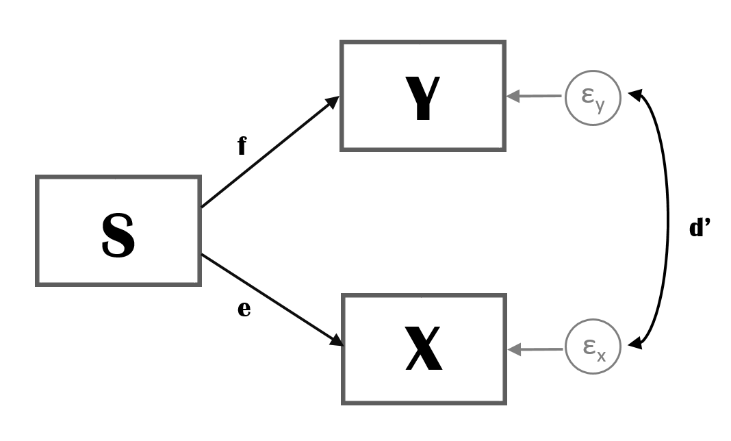 Spurious Relation (and error correlation)