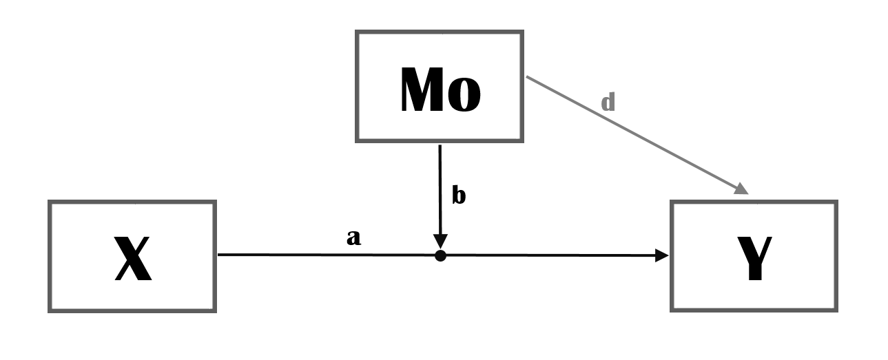 Moderation (including direct effect of moderator)