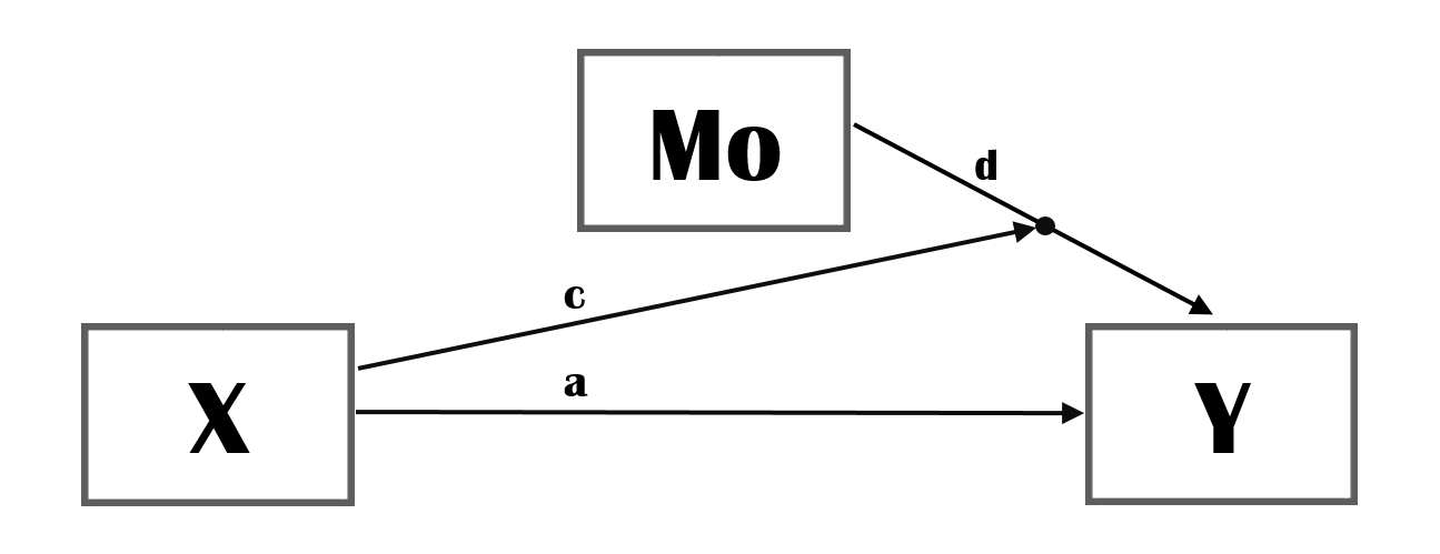 Moderation (equivalent to version 2)