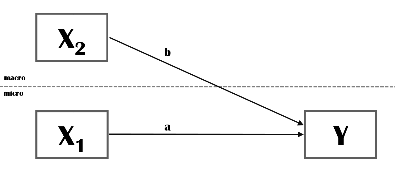 Multi-level model