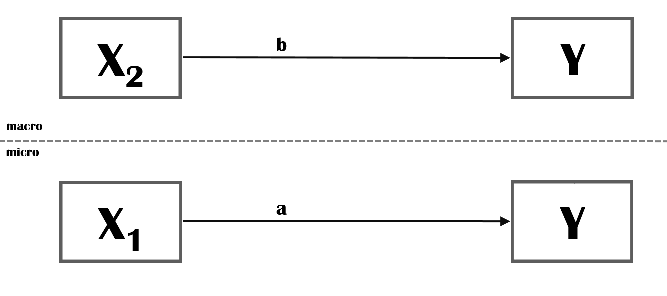 Multi-level model (version 2)