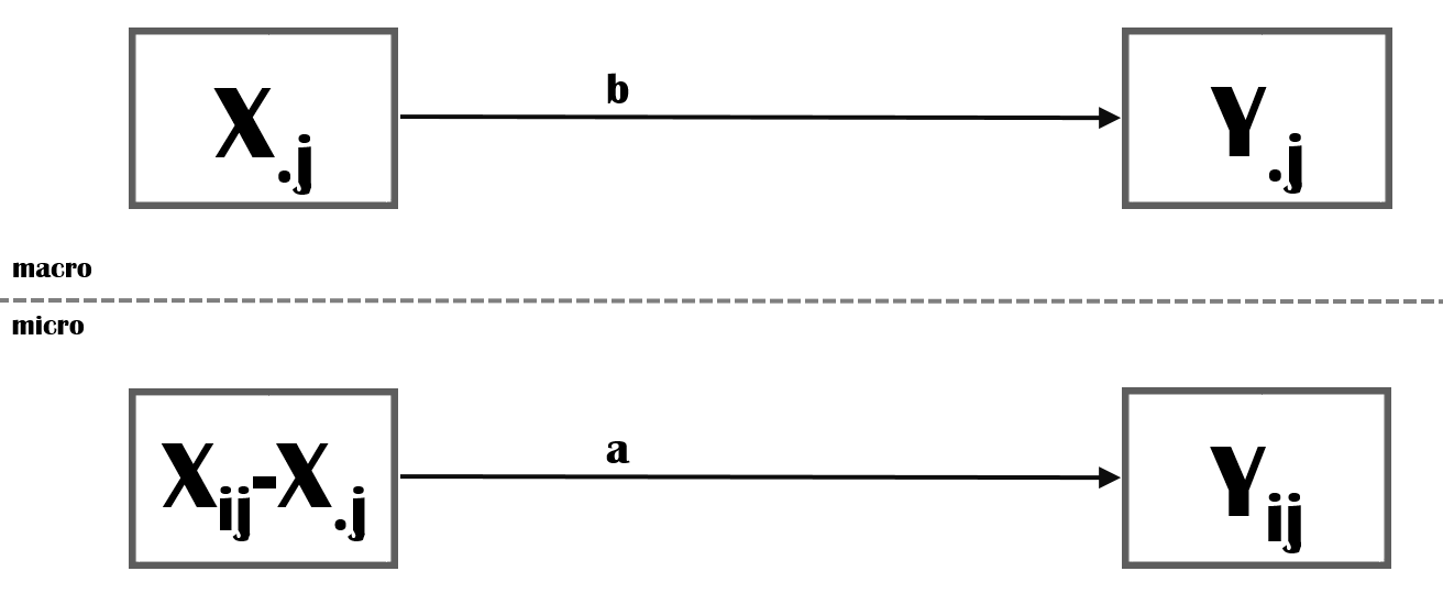 Between-Within Multilevel model (aggregated X-variable)