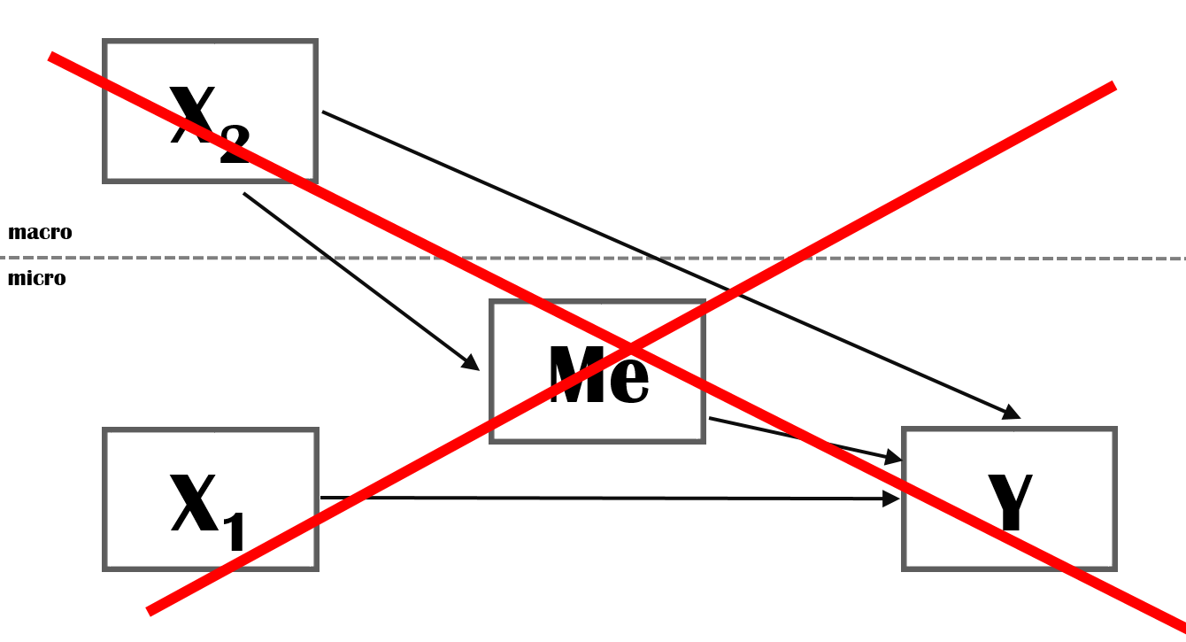 Multilevel Mediation (wrong)