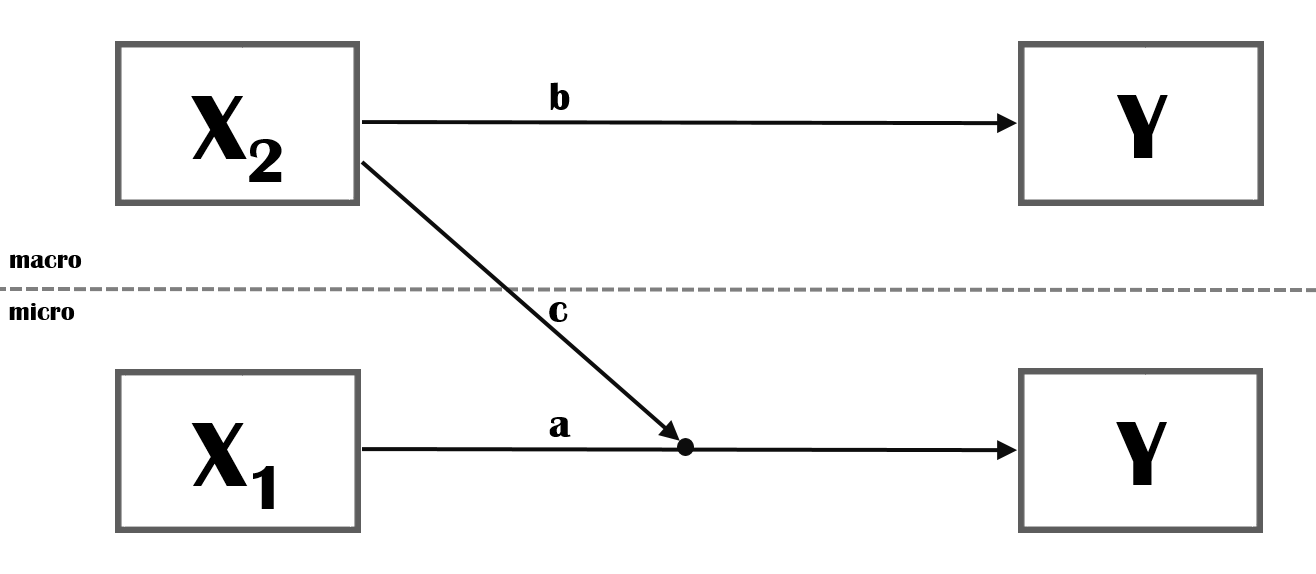 Multilevel Moderation (cross-level interaction)