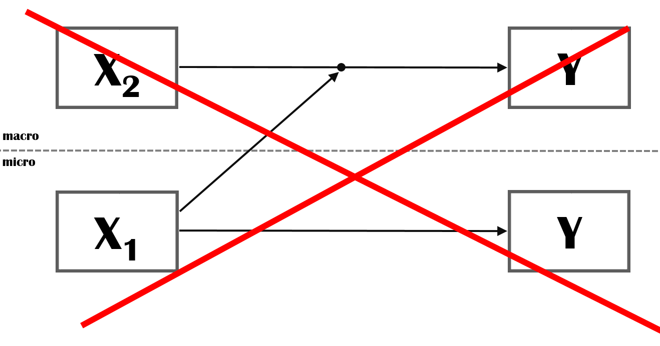 Multilevel Moderation (wrong)