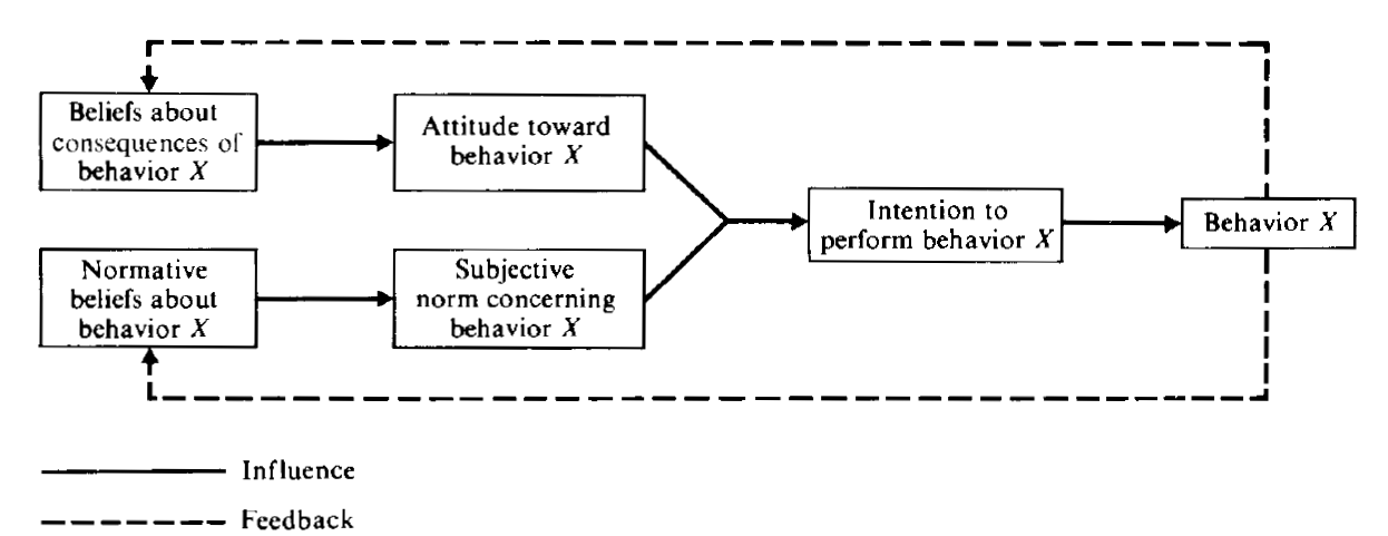 Schematic presentation of conceptual framework for the prediction of specific intentions and behaviors