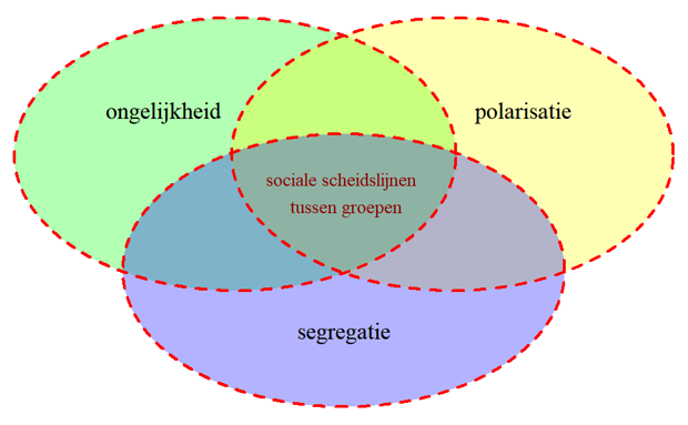 Sociale scheidslijnen tussen groepen: wat valt er te verklaren