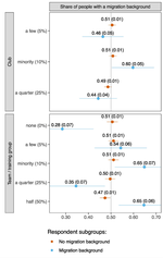 Ingroup preferences, segregation, and intergroup contact in neighborhoods and civic organizations