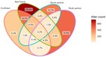 The unstable social networks of students: Where does dissimilarity drive tie dissolution?